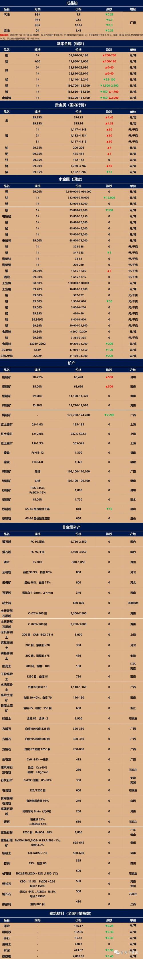 矿天下矿产品最新最全报价,附上油价,非金属,建筑材料行情指数