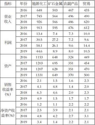 全球大宗商品交易商的发展特点及启示(上)